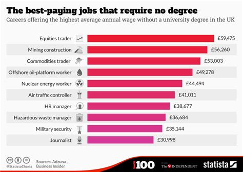 Penn Careers No Degree