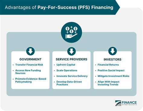 Pfs Financing