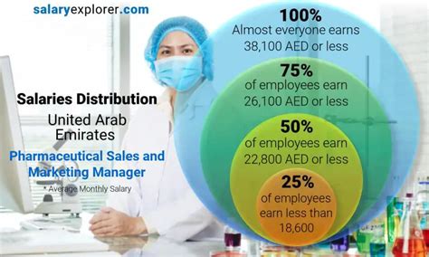Pharmaceutical Sales And Marketing Manager Average Salary In United