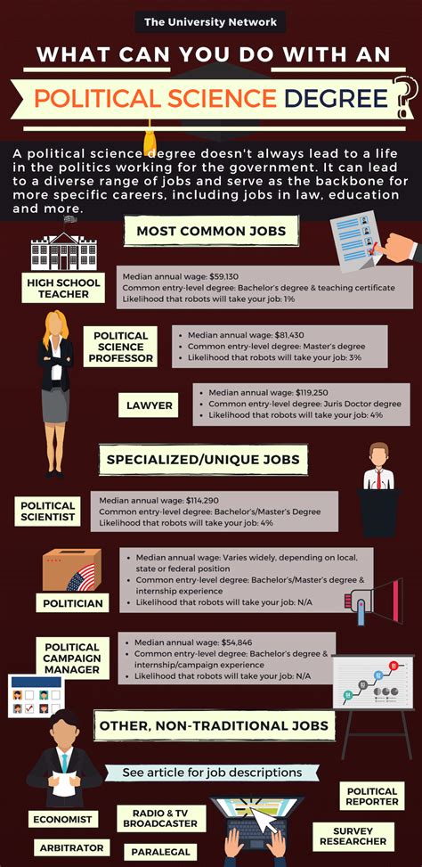 Political Science Major Careers