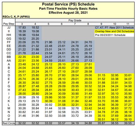 Postal Pay Scales 2019 Postal Pay Scales Executive And
