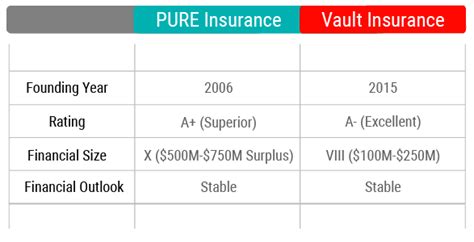 Pure Insurance Vs Vault Insurance What S The Difference Pure Insurance Vs Vault Insurance What S The Difference