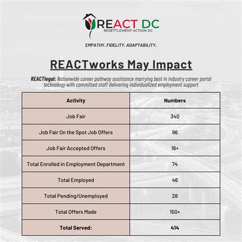React Dc Careers