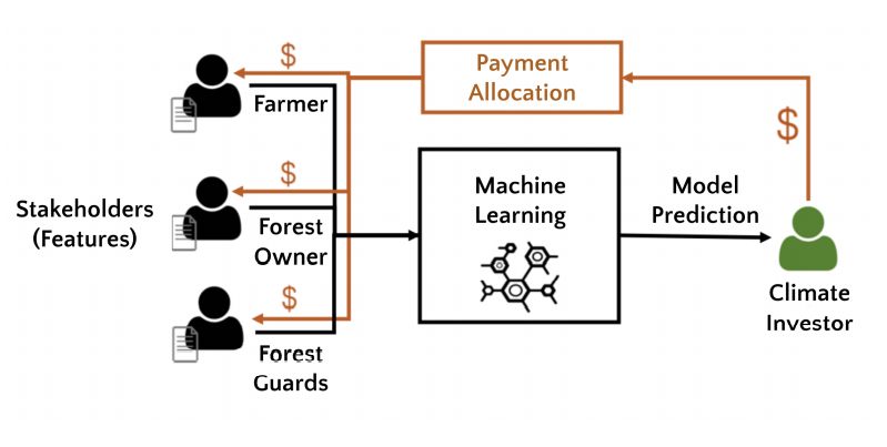 Recent Advances And Challenge Problems For Machine Learning In Climate Recent Advances And Challenge Problems For Machine Learning In Climate