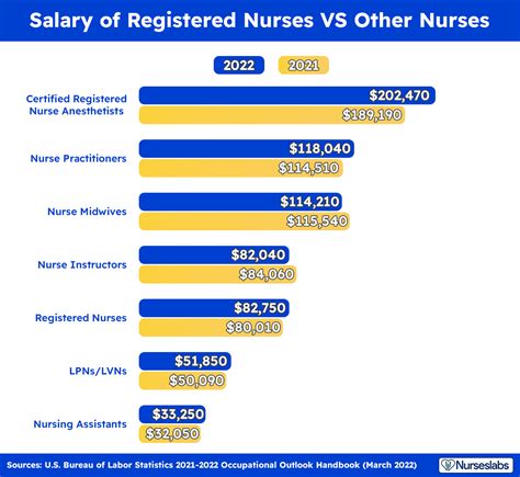 Registered Nurse Careers With Great Salaries