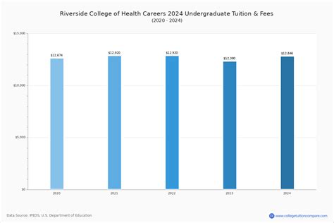 Riverside College Of Health Careers Tuition Fees Net Price