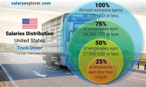 Salary For A Truck Driver In The Usa