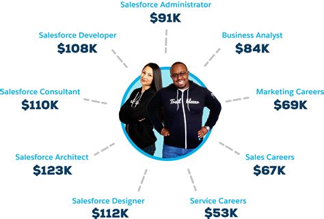 Salesforce.com Careers