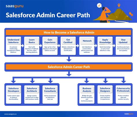 Salesforce Sales Career Paths For 2023