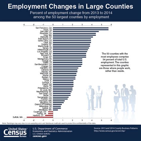 San Francisco Leads Nation In Employment Gains In Large Counties