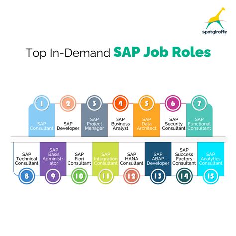 Sap Careers Usa Sap Careers Usa