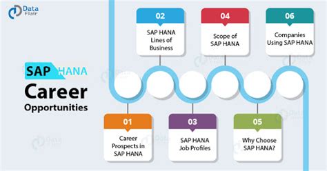 Sap Hana Career Opportunities Boost Your Career Growth With Sap Hana Sap Hana Career Opportunities Boost Your Career Growth With Sap Hana