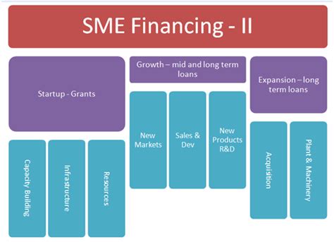 Sme Finance