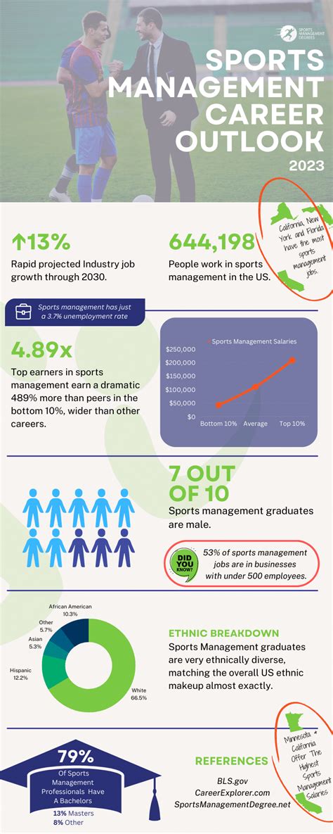Sports Management Careers Statistics Facts 2023 Sports Management Careers Statistics Facts 2023