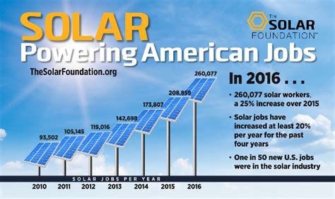 Strength In Numbers The Solar Workforce Continues Record Setting Strength In Numbers The Solar Workforce Continues Record Setting