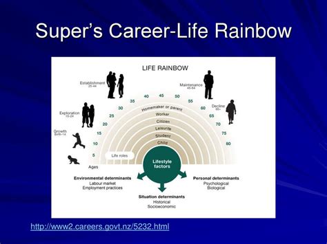 Super S Theory A Life Span Life Space Approach To Careers Ppt Download Super S Theory A Life Span Life Space Approach To Careers Ppt Download