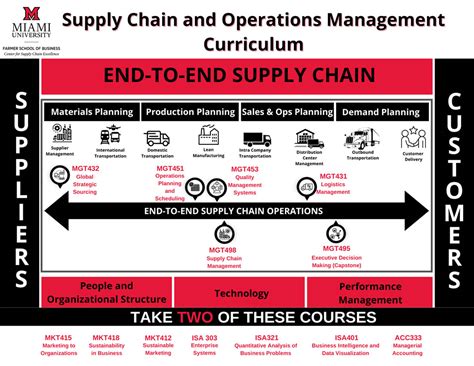 Supply Chain And Operations Management Major Miami University