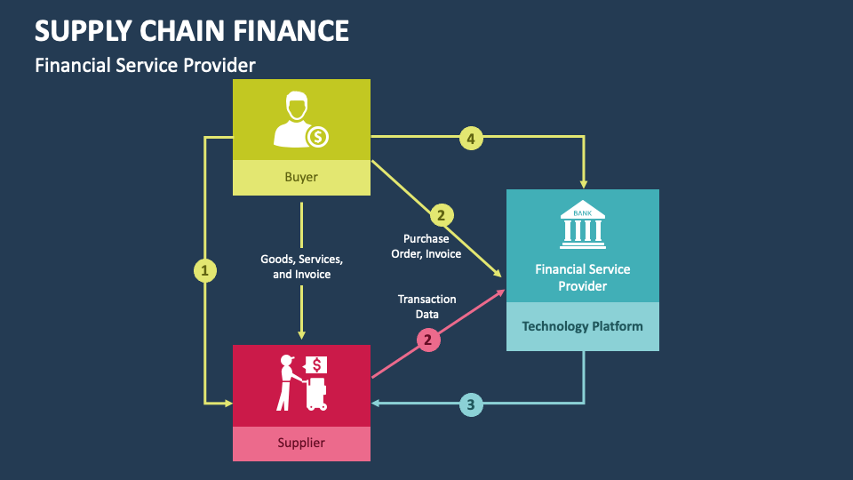 Supply Chain Finance Development Key Milestones Supply Chain Finance Development Key Milestones