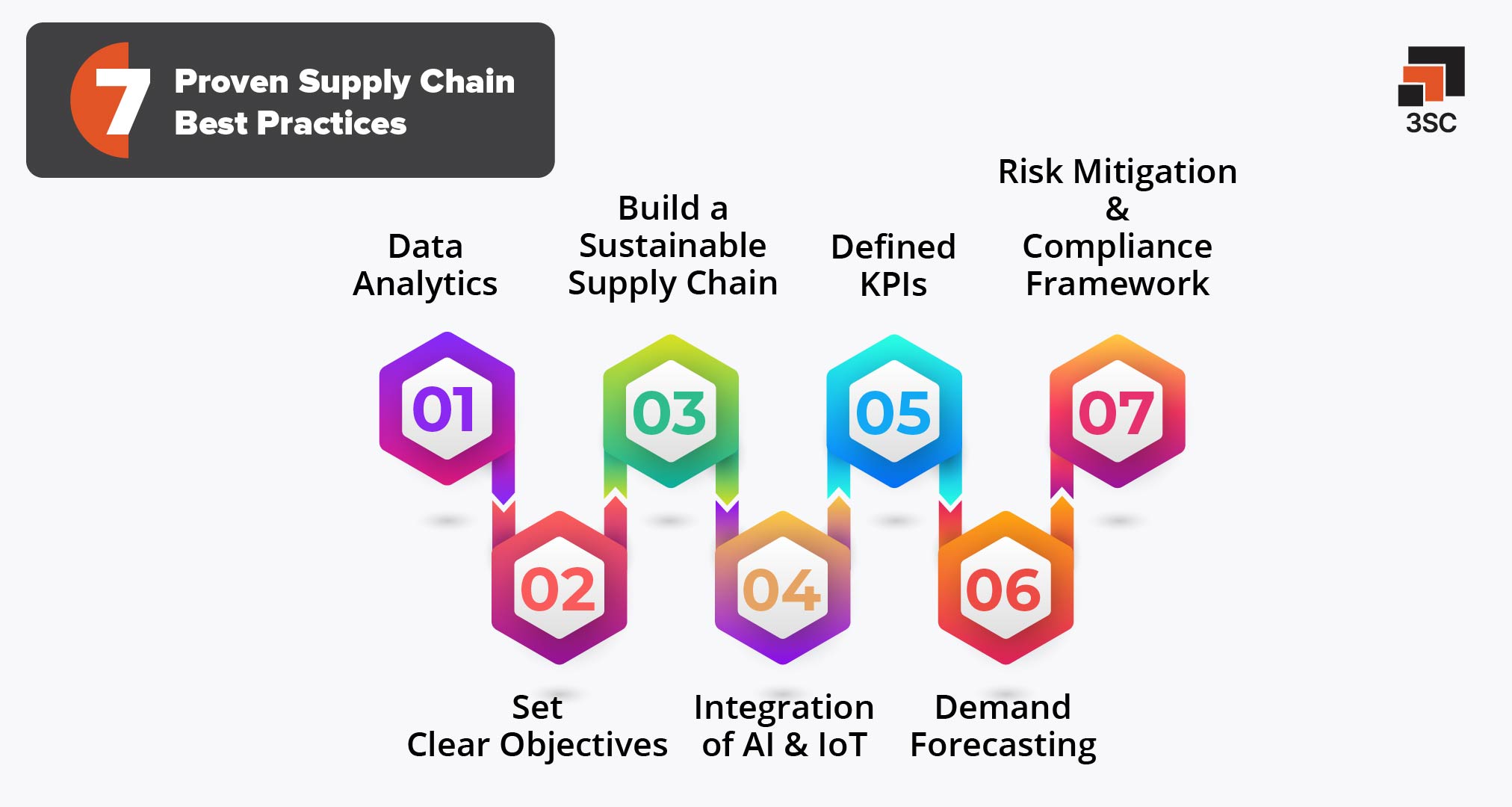 Supply Chain Practices Supply Chain Practices
