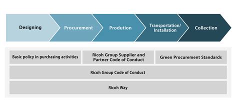 Supply Chain Ricoh Usa Supply Chain Ricoh Usa