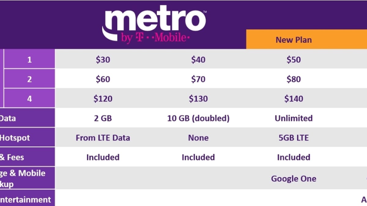 T Mobile Is Rebranding Metropcs Offering New Unlimited Plans Cnet T Mobile Is Rebranding Metropcs Offering New Unlimited Plans Cnet