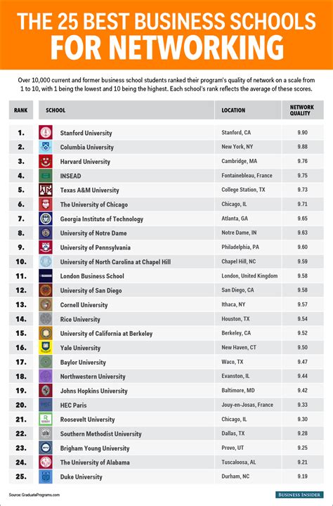 The 25 Best Business Schools In The World To Make Connections And Get A Job The 25 Best Business Schools In The World To Make Connections And Get A Job