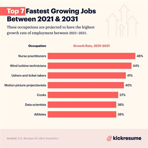The Fastest Growing Jobs In America Best Jobs U S News The Fastest Growing Jobs In America Best Jobs U S News