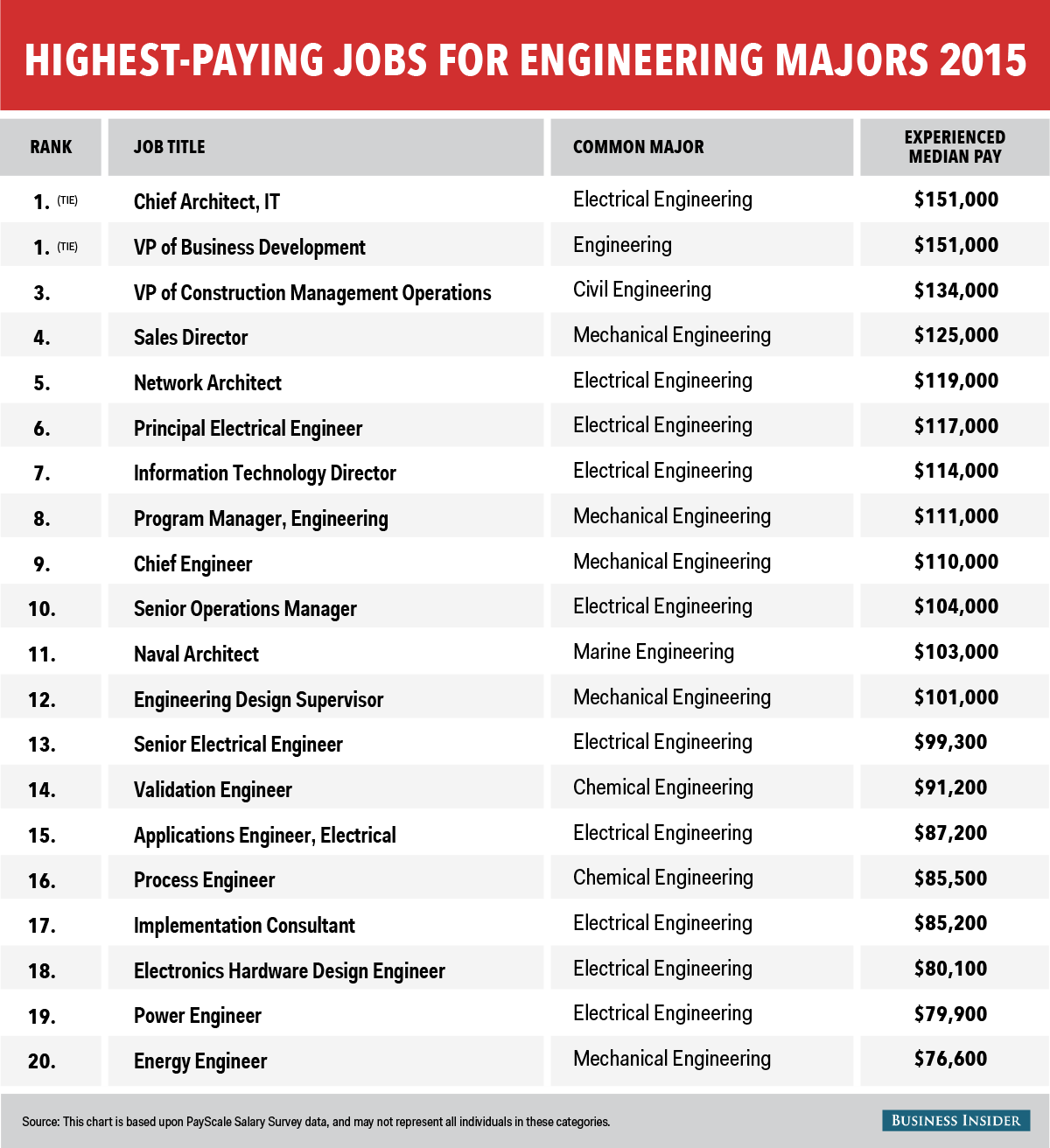 The Highest Paying Jobs For Engineering Majors Business Insider The Highest Paying Jobs For Engineering Majors Business Insider