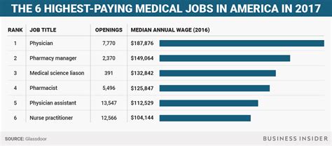 The Highest Paying Medical Jobs In America The Highest Paying Medical Jobs In America