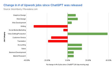 The Jobs Being Replaced By Ai An Analysis Of 5M Freelancing Jobs Bloomberry The Jobs Being Replaced By Ai An Analysis Of 5M Freelancing Jobs Bloomberry