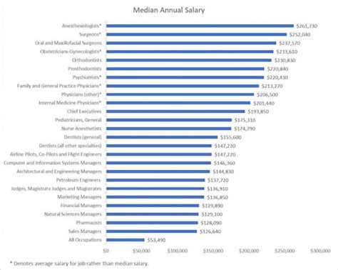 The Top 50 Highest Salary Jobs Unlocking The World S Best Paying Careers Soeg Consulting The Top 50 Highest Salary Jobs Unlocking The World S Best Paying Careers Soeg Consulting