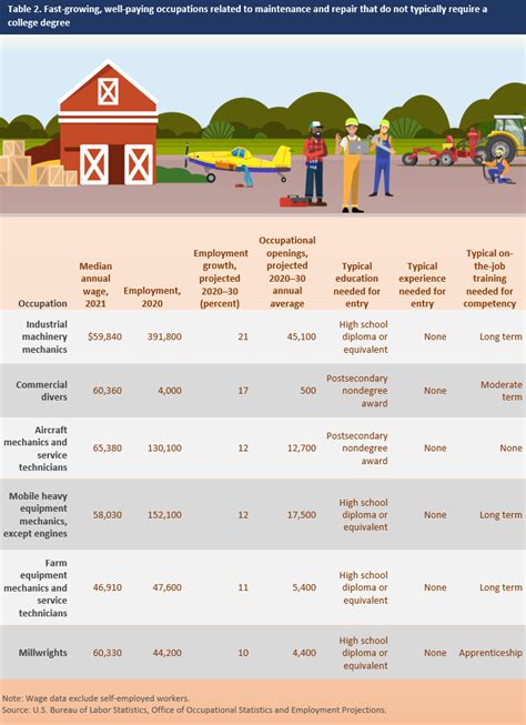 These Are The Best Paying Fastest Growing Jobs That Don T Require A These Are The Best Paying Fastest Growing Jobs That Don T Require A