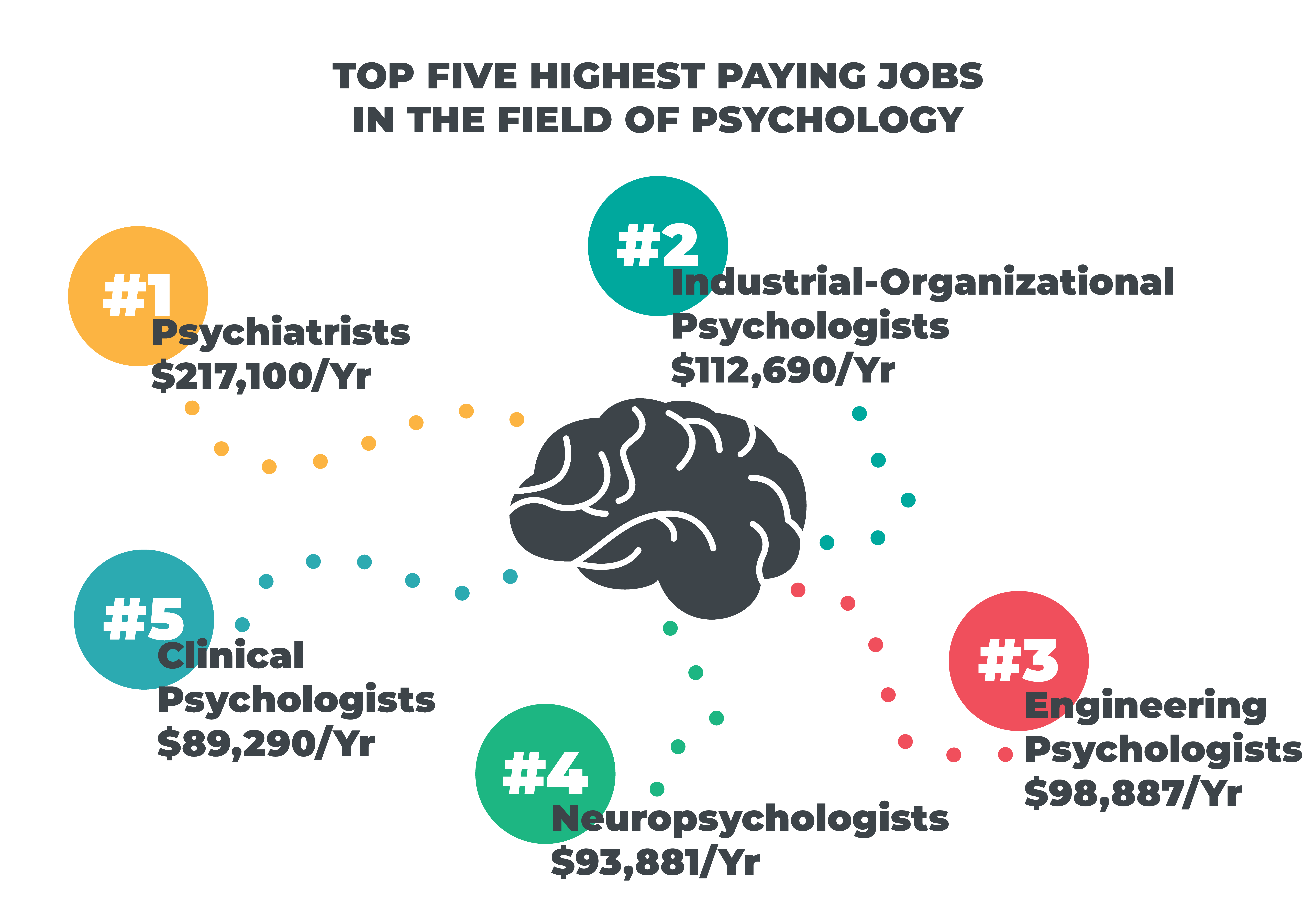 Top 10 Highest Paying Jobs In Psychology New Salary 2025 Top 10 Highest Paying Jobs In Psychology New Salary 2025