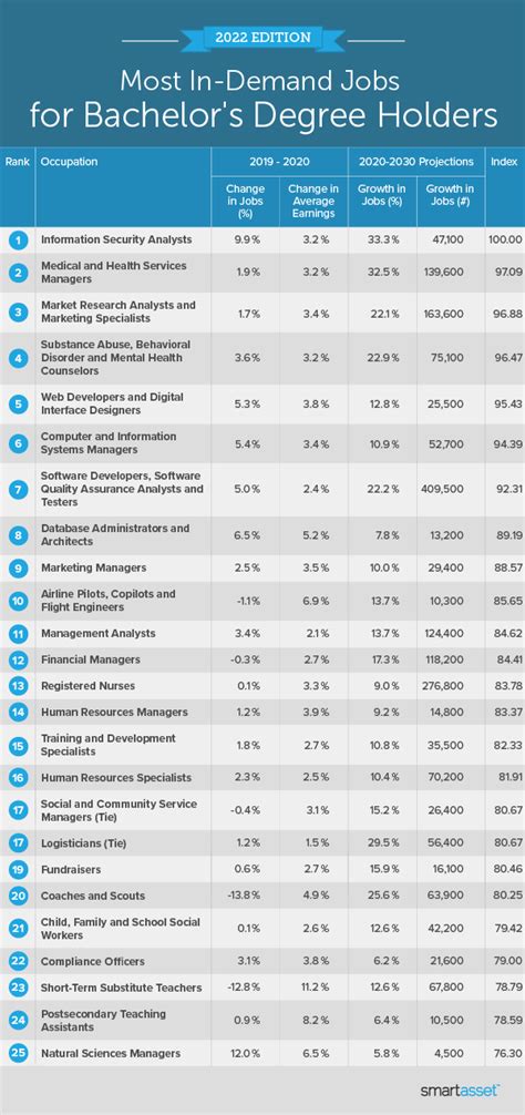 Top 11 In Demand Jobs For Bachelor S Degree Holders Top 11 In Demand Jobs For Bachelor S Degree Holders