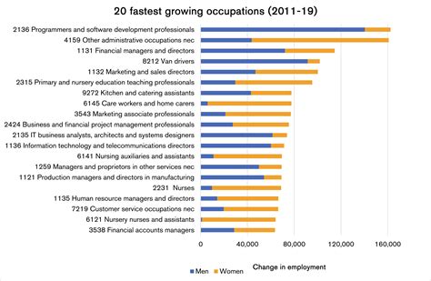 Top 20 Fastest Growing Uk Jobs Hint At Which Careers Are Future Proofed Top 20 Fastest Growing Uk Jobs Hint At Which Careers Are Future Proofed