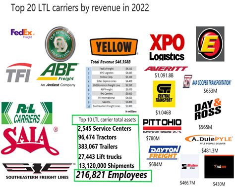 Top 20 Ltl Carriers Top 10 Total Equipment And Employees Also R Ltl Top 20 Ltl Carriers Top 10 Total Equipment And Employees Also R Ltl