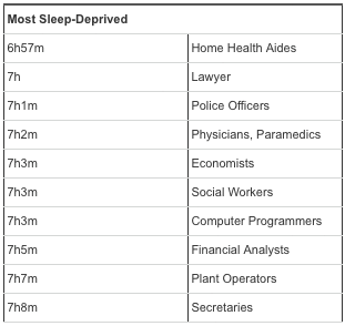 Top 5 Most Sleep Deprived Careers Survey Results Puffy Blog Top 5 Most Sleep Deprived Careers Survey Results Puffy Blog