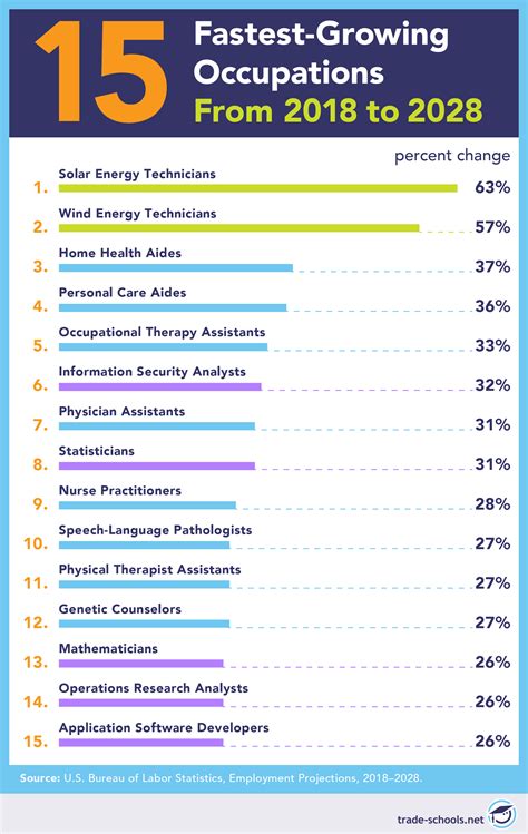 Top Careers For The Future