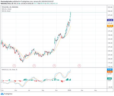 Trade Of The Day Tsla Stock Reaches Historic Overbought Readings Trade Of The Day Tsla Stock Reaches Historic Overbought Readings