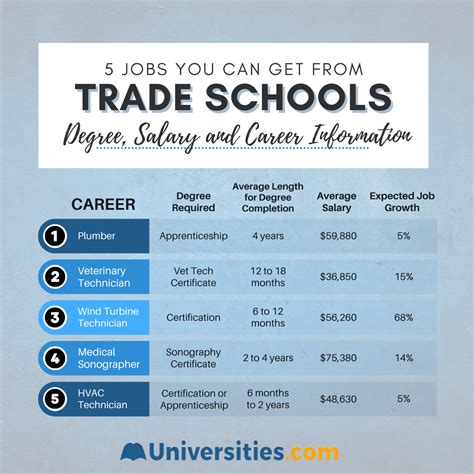 Trade Schools List Of Careers