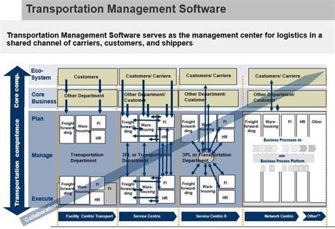 Transportation Management Software Comparison
