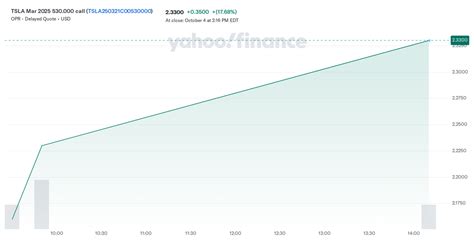 Tsla Mar 2025 530 000 Call Tsla250321c00530000 Stock Price News Tsla Mar 2025 530 000 Call Tsla250321c00530000 Stock Price News