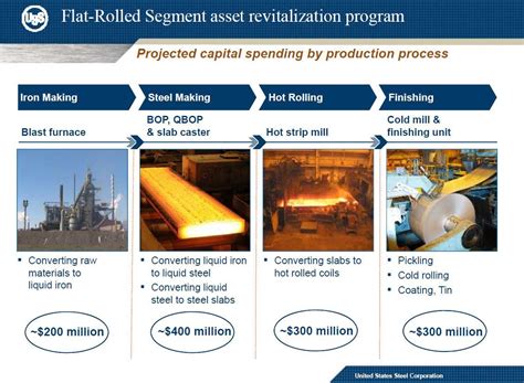 U S Steel Creating A Company For The Future United States Steel U S Steel Creating A Company For The Future United States Steel