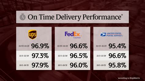 Ups Leading The Industry In On Time Performance About Ups