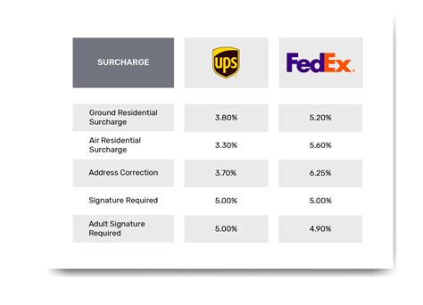Ups Raise