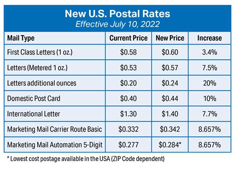 Usps Delivery Pay Usps Delivery Pay