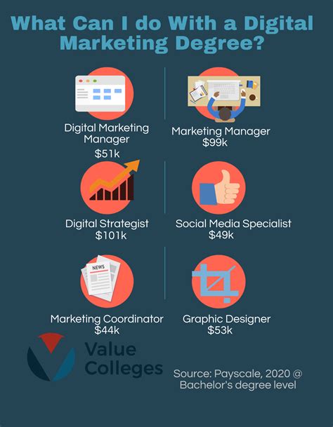 Value Colleges The Ultimate Guide To Digital Marketing Degrees Value Colleges The Ultimate Guide To Digital Marketing Degrees
