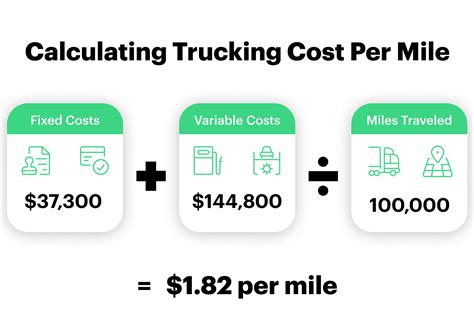 Vehicle Operating Cost Per Mile
