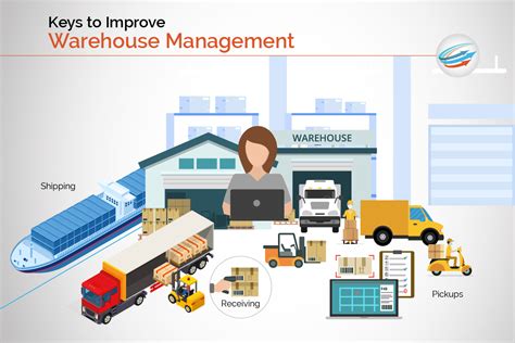 Warehousing Management