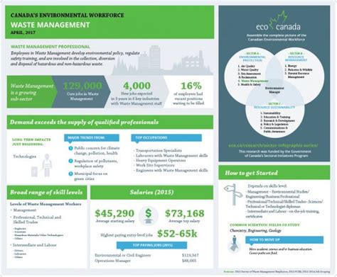 Waste Management Current Job Trends And Future Growth Eco Canada Waste Management Current Job Trends And Future Growth Eco Canada